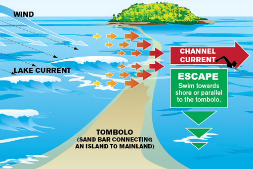 Channel Current Illustration.