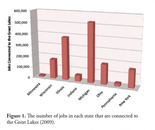 Figure 1: Great Lakes jobs by state bar graph.