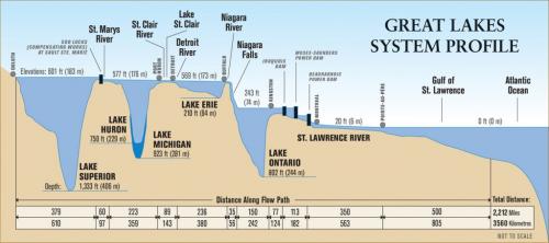 Great Lakes Depth System graphic.