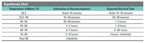 How Long Can You Survive In Cold Water Chart