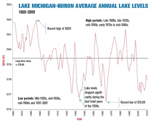 Annual watercycle