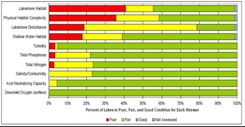 Extent of Stressors in Michigan Lakes, NLA 2007. Courtesy of the Michigan Department of Environmental Quality. 