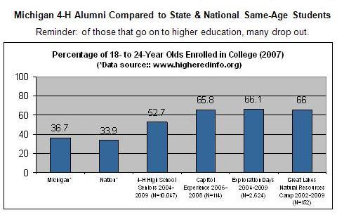 Gaining leadership experience while in high school greatly prepares students for college.