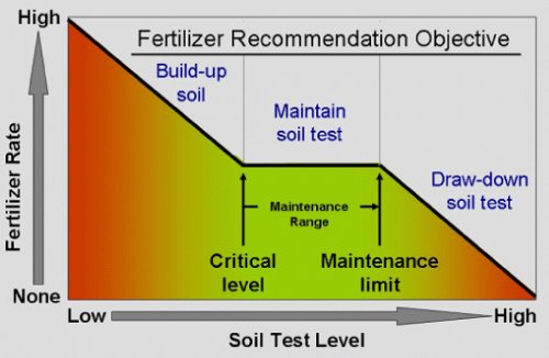 Build-up and maintenance approach