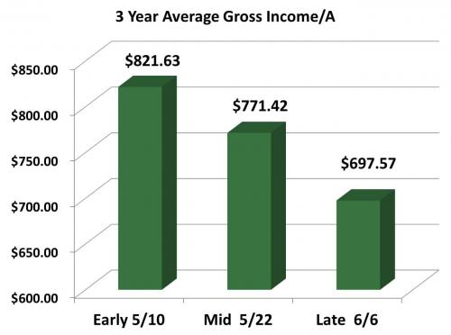 Soybean income