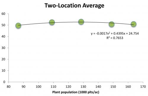 Regression analysis of two sites