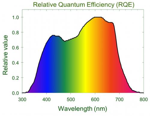Relative Quantum Efficiency chart