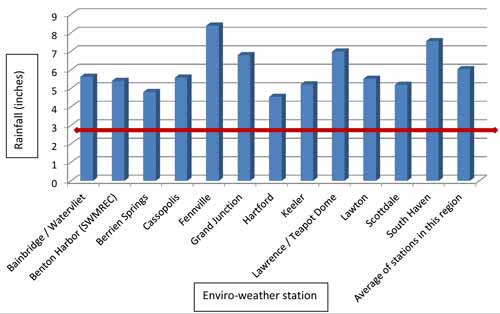 Rainfall totals graph