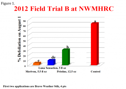 2012 field trial