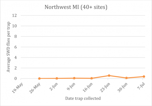 northwest mi SWD