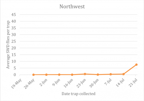 Northwest Michigan graph