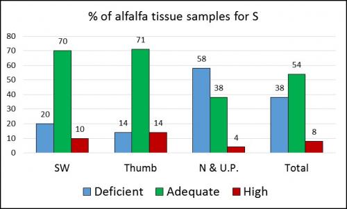 Graph of Michigan samples showing levels of sulfur