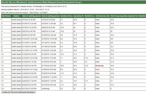 Anthracnose prediction model