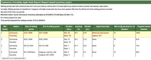 Apple scab Enviro-weather tool