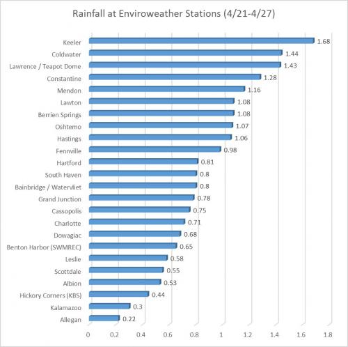 April rainfall amounts in Southwest Michigan