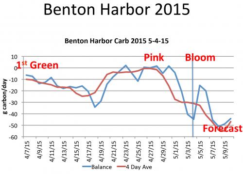 Benton Harbor Carbohydrate model