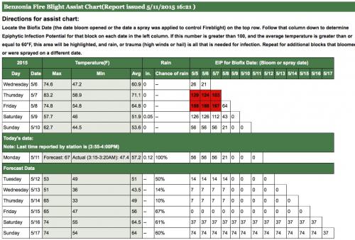 Benzonia fire blight chart