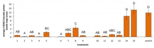 Larvae graph