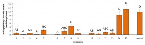 Larvae graph