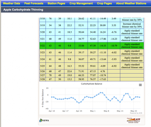 Apple thinning carbohydrate model 