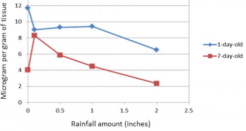 Captan residue graph