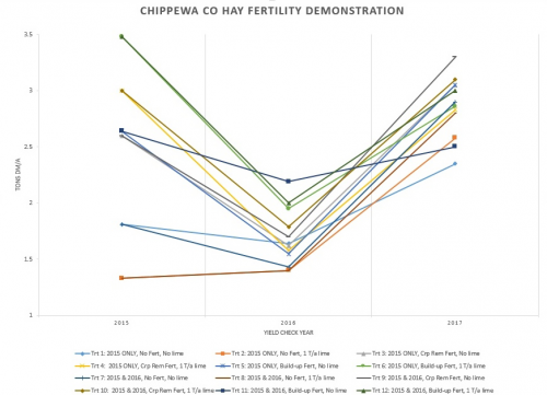 Chippewa County Hay Fertility Demonstration