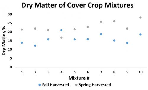 Dry matter graph