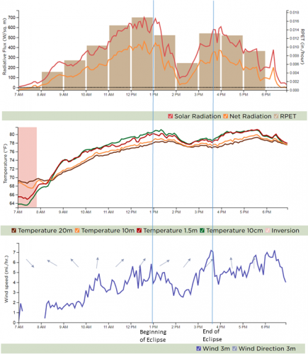 Graphs showing meteorological conditions from eclipse