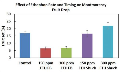 Ethephon Rate Chart