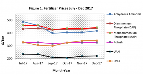 Fertilizer prices