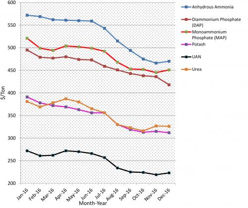 2016 fertilizer prices graph