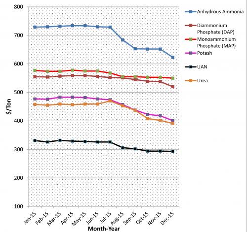 2015 fertilizer prices