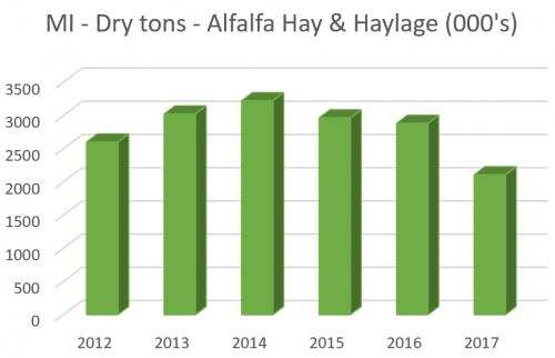 Michigan alfalfa hay and haylage