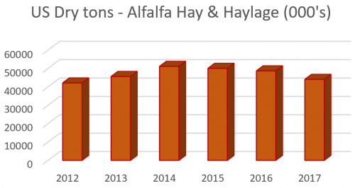 United States alfalfa hay and haylage
