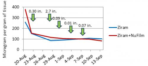 Fungicide resistance graph