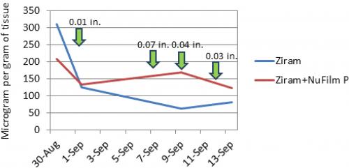 Fungicide rainfastness graph