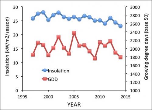 Insolation and GDD graph