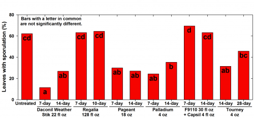 Botrytis blight graph