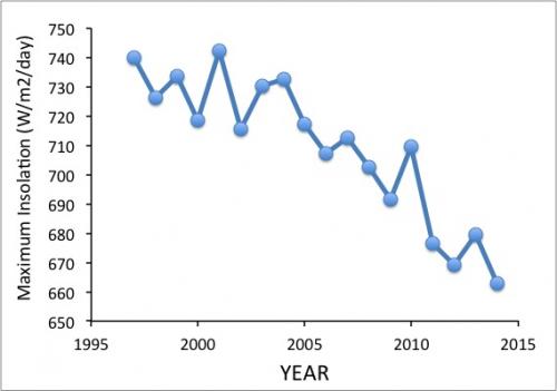 Maximum insolation graph