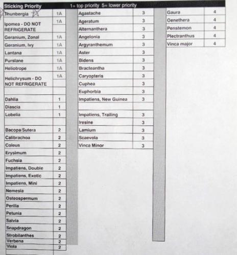 cutting handling priority list 