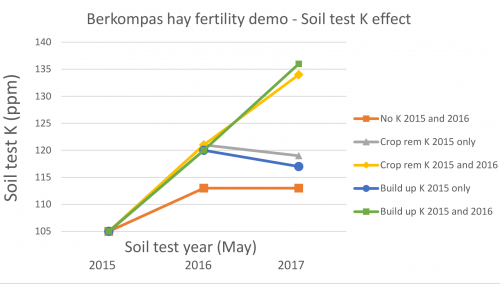 Soil potassium levels