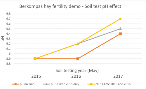 Soil pH followling lime application