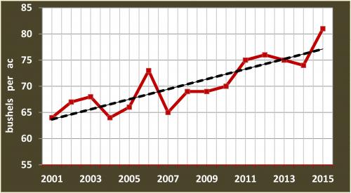 Graph of Michigan wheat yields