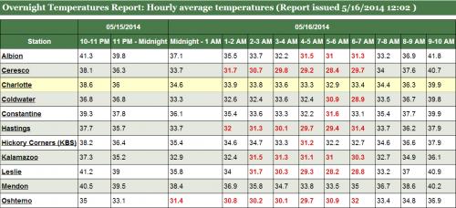 Overnight temperatures table