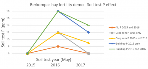 Soil P following phosphorus fertilizer