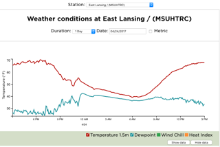 Temperature, dew point and (if applicable) heat index or wind chill are given