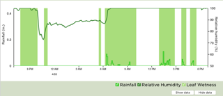 Rainfall, relative humidity and leaf wetness are given.