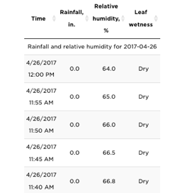 Data appears in tabular for when “show data” button is clicked