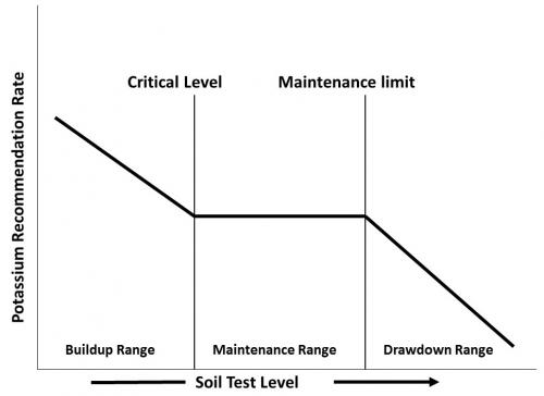 Potassium recommendation graph