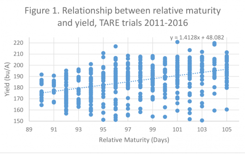 RM and yield graph